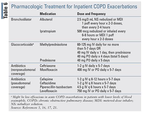 Copd Exacerbation Antibiotics Asthma Lung Disease