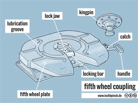 technical english pictorial  wheel coupling