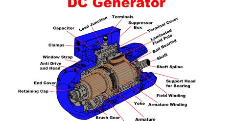 freely electrons dc generator working principle construction parts  dc generator
