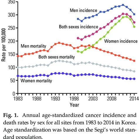 Pdf Cancer Statistics In Korea Incidence Mortality Survival And