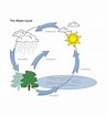 Image result for Essay on water cycle for kids
