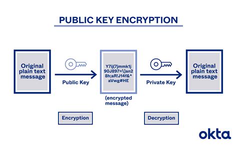 public key encryption   public cryptography okta au nz