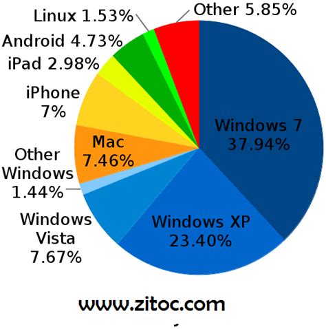 operating system types zitoc