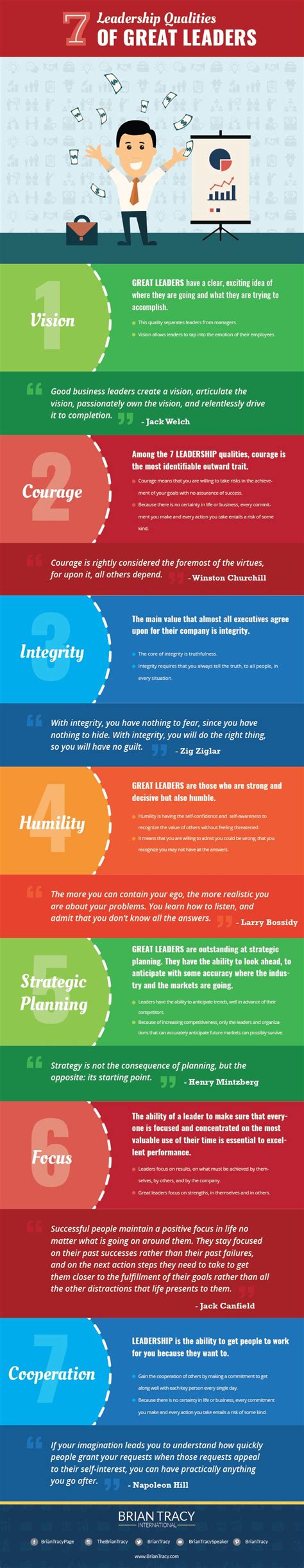 7 leadership qualities and characteristics of good leaders brian tracy