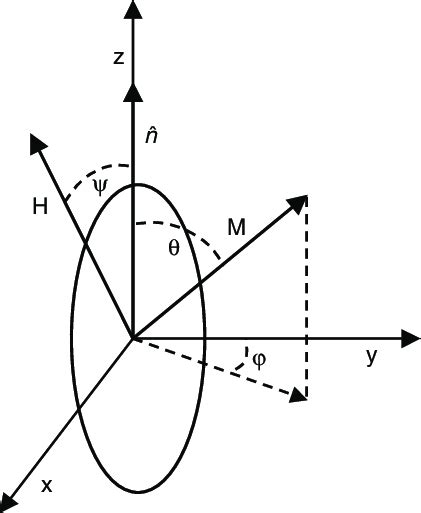 definition   axis system   fine particle