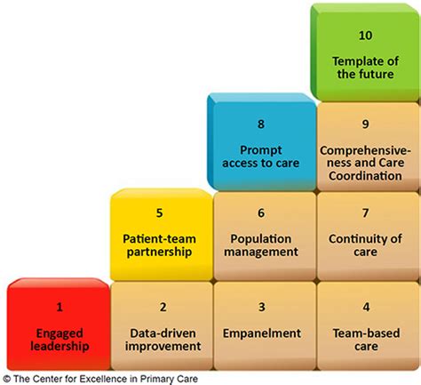 building blocks  high performing primary care navigating