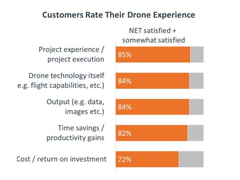 understanding  leveraging  drone market report  comptia commercial uav news