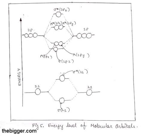 explain energy level diagram  molecular orbitals