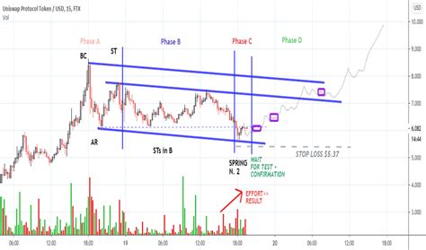 uniusd charts  quotes tradingview