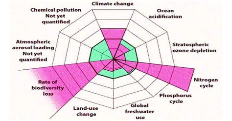 planetary boundaries assignment point