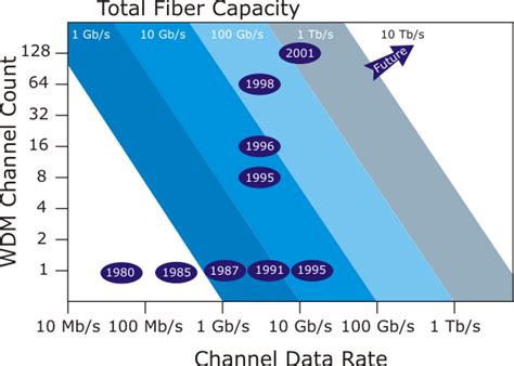 history  optical fiber