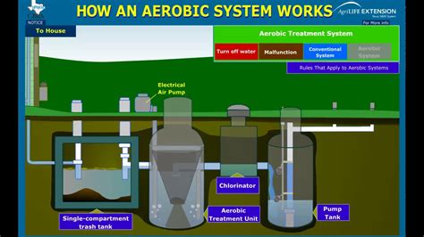 aerobic septic system operation youtube
