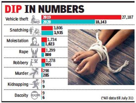 Delhi News Crimes Against Women Down Up To 70 In Delhi This Year