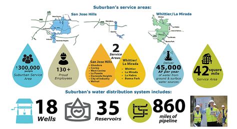 introducing   member  suburban water systems