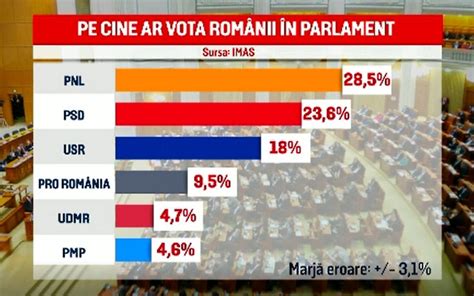 rezultate alegeri parlamentare  ce spun sondajele cu trei zile