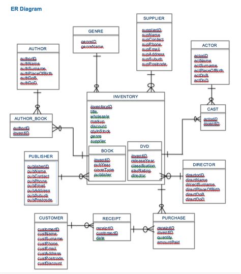 tables   relational schema    er diagram stack overflow