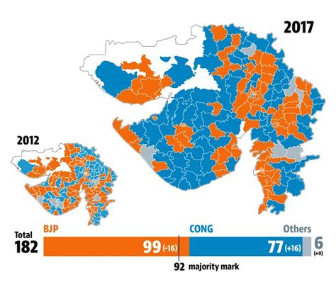 Gujarat Election Results 2017 Understanding The Verdict Latest News