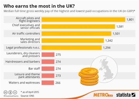 these are officially the highest and lowest paid jobs in the uk