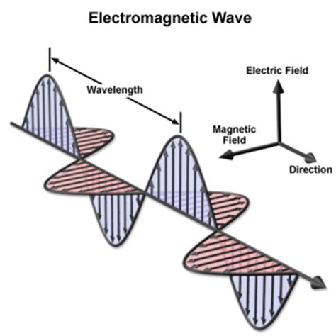 basis  electromagnetic interference emi electromagnetism