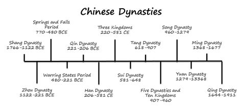 mandarin chinese culture china timeline