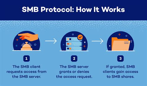 smb guide  server message blocks panda security