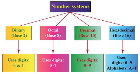 number system computer fundamental itedu
