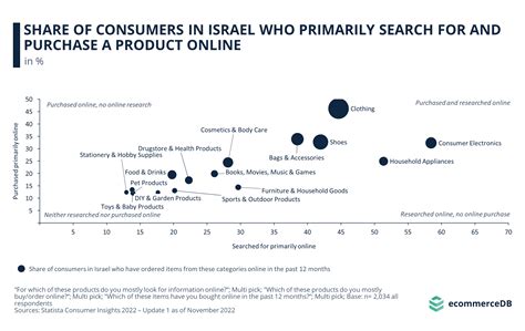 share  consumers  israel  primarily search   purchase