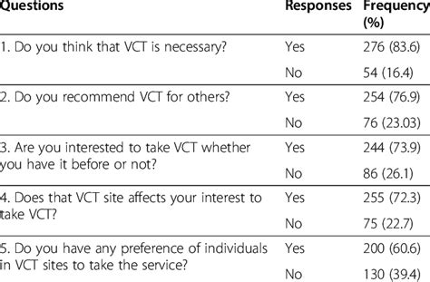 Responses Given By The Respondents To Attitude Questions