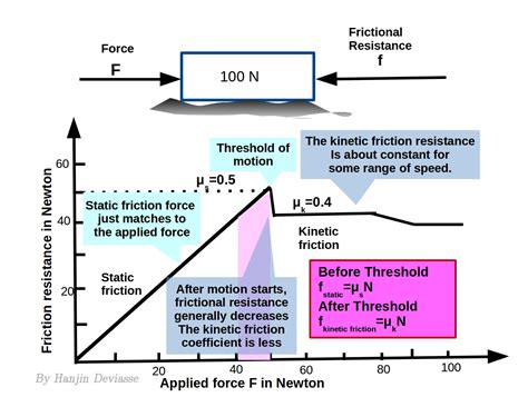 difference  kinetic friction  static friction difference