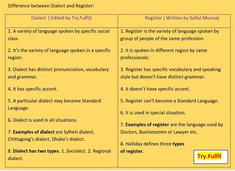 pidgin  creole dialect  register language variety