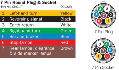 technical guides australian trailer plug  socket wiring diagrams plug socket adapter plug