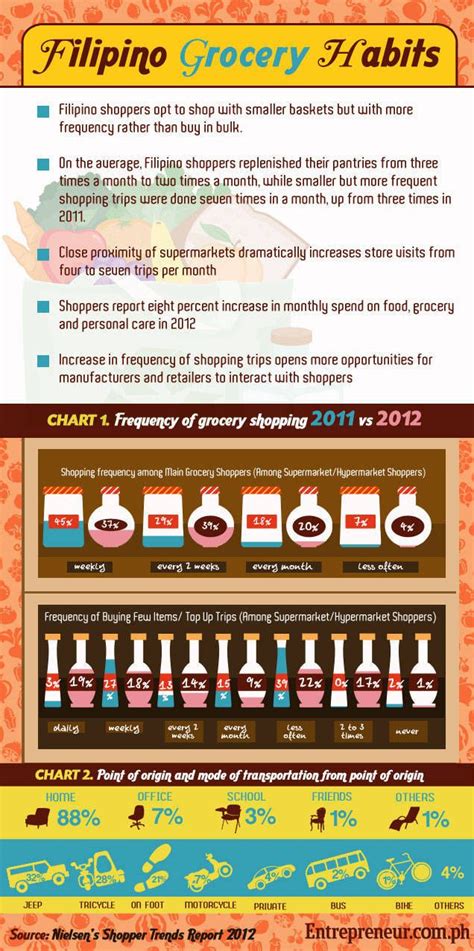 [infographic] Filipino Grocery Habits Business Ideas