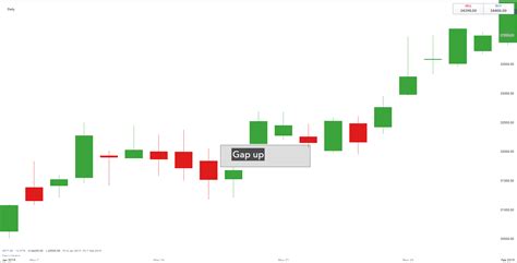 gap trading   trade  price gap analysis ig australia