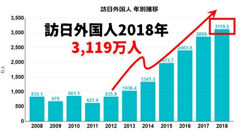 【過去最高＋分析考察】訪日外国人 2018年は3 119万人！（前年比 8 7 ）トップは中国 Attractive Japanラボ By