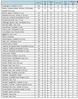 Low Protein Food List Photos