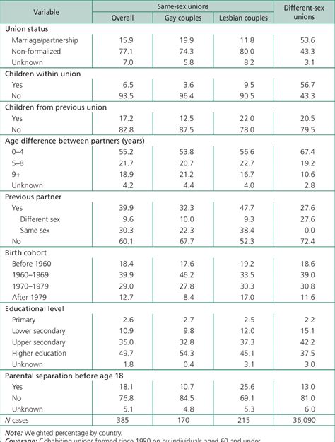 table 3 from separation among cohabiting same sex and different sex