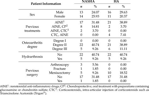 Patient Distribution According To Sex Previous Treatment Degree Of