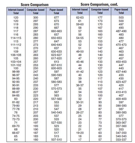 toefl comparison table toefl karsilastirma tablosu toefl score