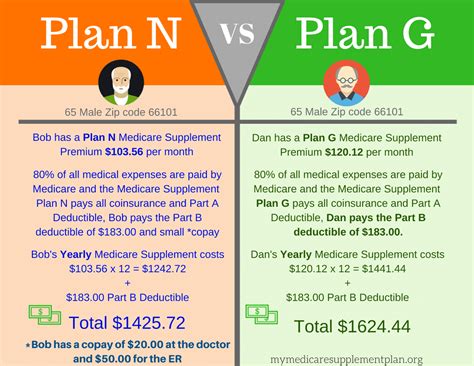 What Does Plan N Medicare Supplement Cover