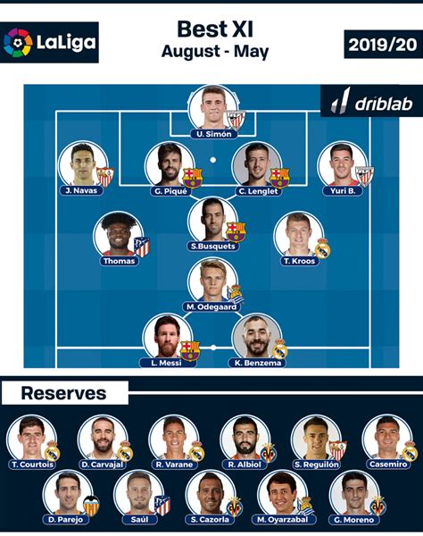 la liga  xi   driblab