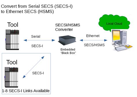 secs hsmssecs  protocol converter ergotechs secsgem  transsecs