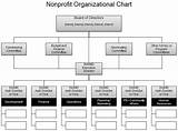 How To Create A Nonprofit Organization