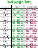 Pictures of Chart Of Ideal Weight