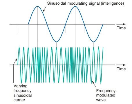modulation definition types    modulation  physics tutorial