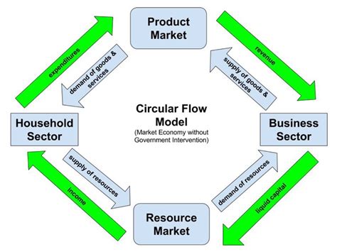 solved circular flow model question answer   questions cheggcom