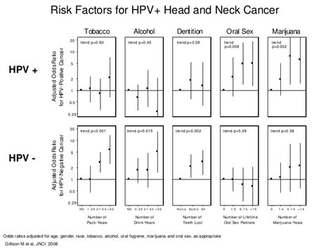 Ahns Human Papillomavirus And Head And Neck Cancer