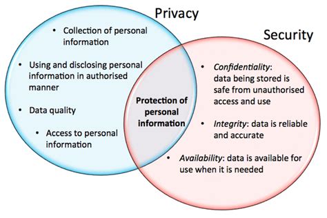 information security vs privacy are the lines blurring
