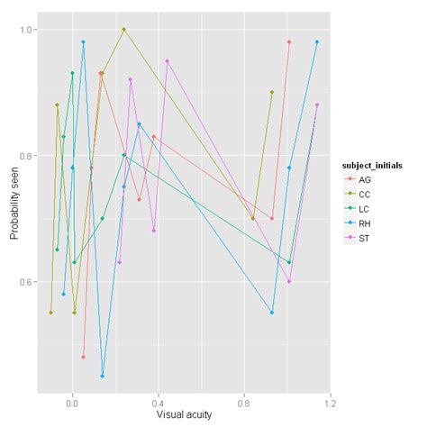Plotting Multiple Lines With Ggplot2 In R Stack Overflow