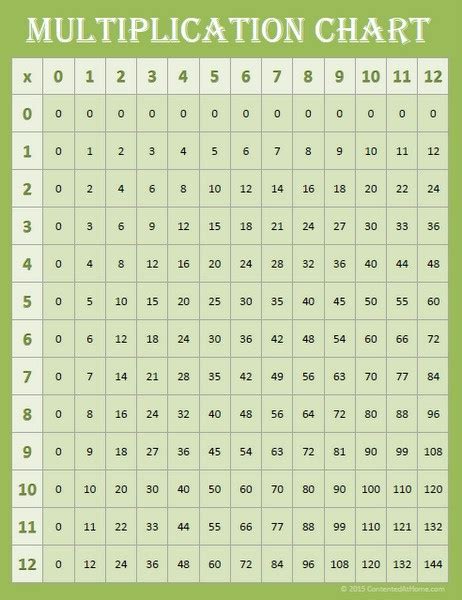 downloadable times tables chart google search graphing worksheets