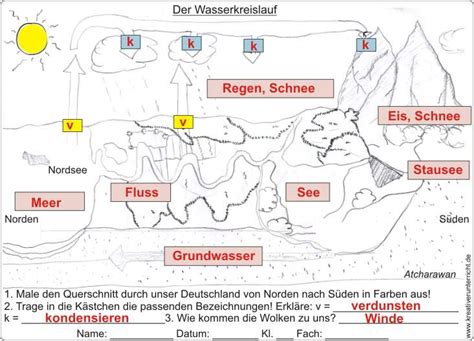 wasserversorgung und wasserkreislauf